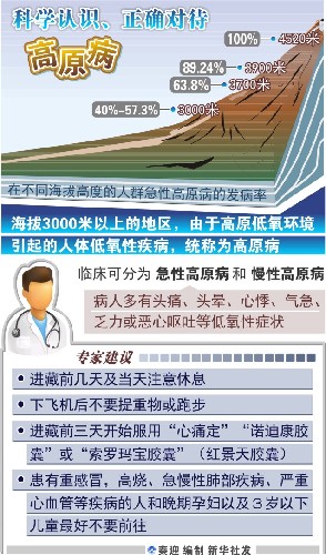 高山病专家:高原不可怕 入藏需谨慎