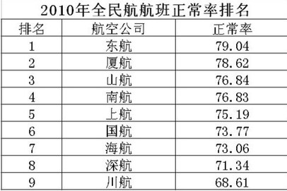 民航局公布2010年航班正点率 东航三连冠