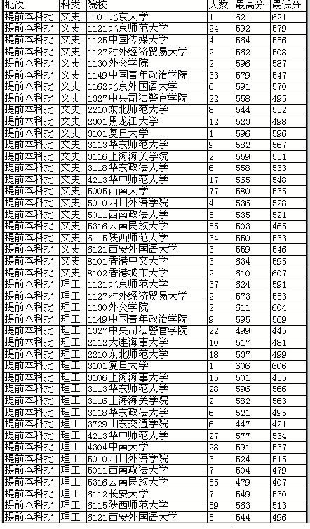 部分名校在滇录取线出炉 复旦文科最低分608