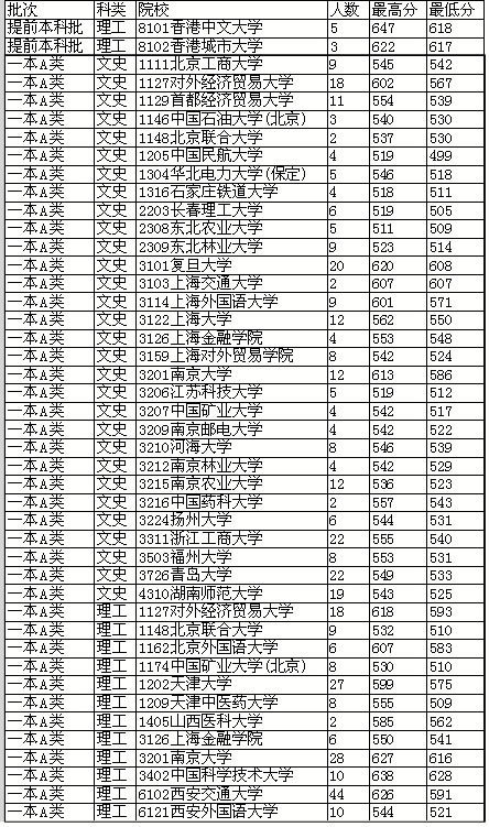 部分名校在滇录取线出炉 复旦文科最低分608