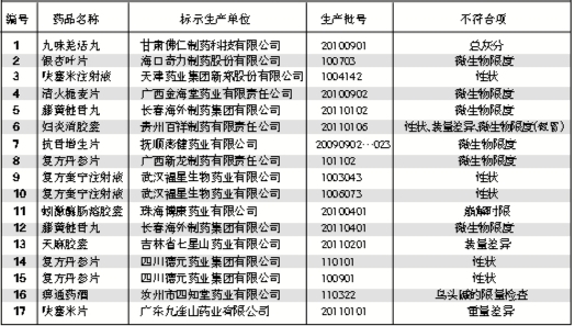 云南查出17种不合格药品 清火栀麦片等上榜