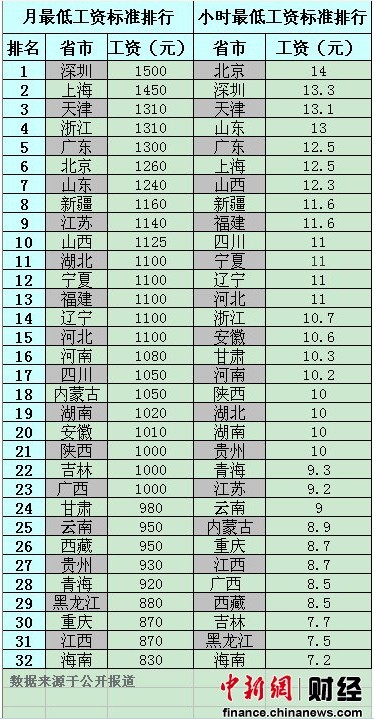 32省市2012最低工资标准排行 云南排第25位