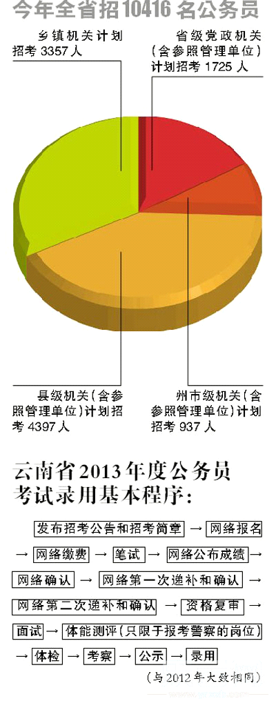 云南今年招万名公务员 出现雷同卷可终身禁考