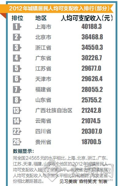 云南省去年城镇居民收入全国排14位