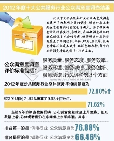 云南十大公共服务行业调查公众满意度出炉 供电第一