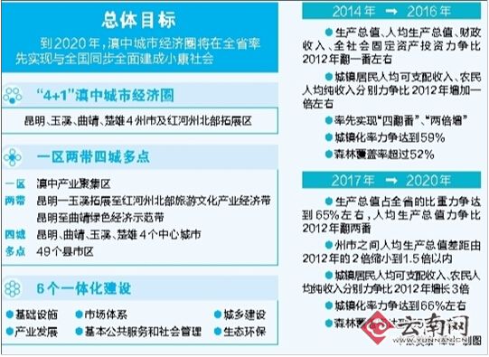 云南省政府正式公布《滇中城市经济圈一体化发展总体规划》