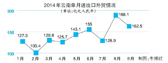 前三季度云南外贸同比增37.8%　东南亚经济增长成新动力