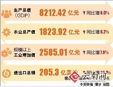 云南省前三季度经济运行总体平稳