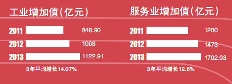 昆明“十三五”规划编制中12个课题面向社会招标