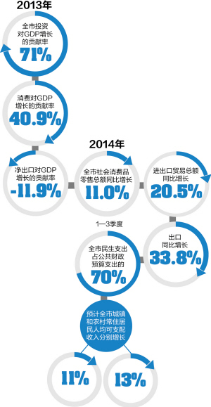 昆明产业转型升级快步走 第三产业增加值占比首超50%