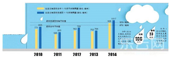 汛期结束　昆明七库一站比去年多蓄水6912万方