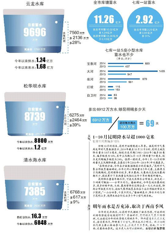 汛期结束　昆明七库一站比去年多蓄水6912万方