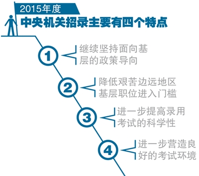 64∶1 国考降温依旧热 140万人通过资格审查