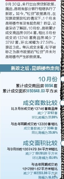 房贷“松绑”仍是“浮云” 上月昆明楼市成交量环比下跌近三成