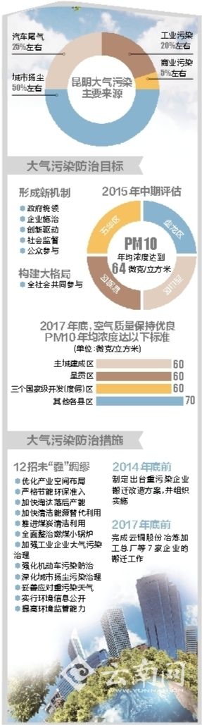 昆明打出组合拳12招防治大气污染