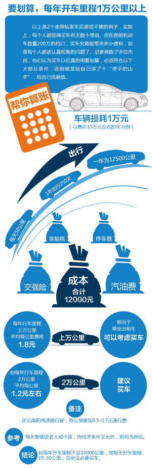 算账 有车一族什么情况下买车用车才划算？