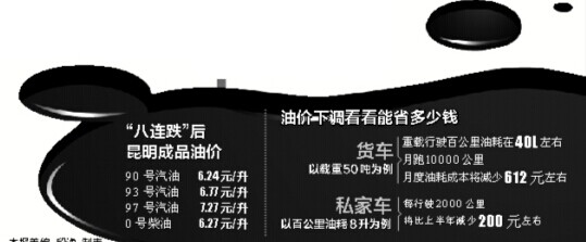 油价八连跌 昆明93号每升降0.16元