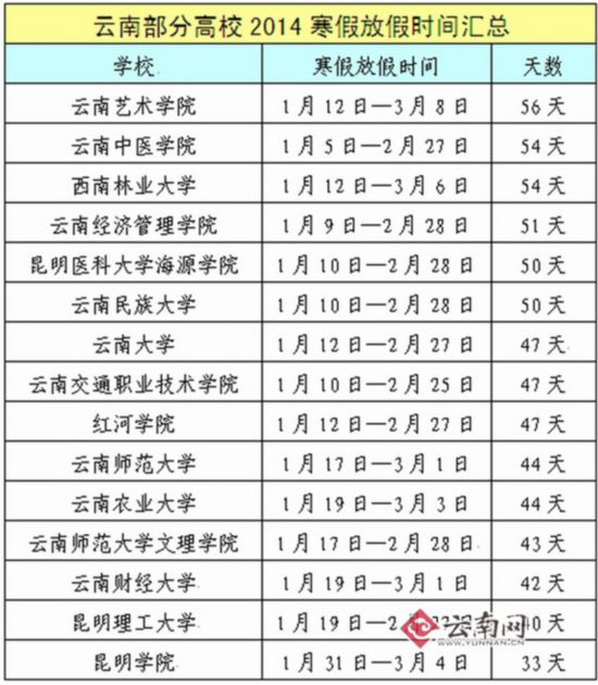 大学生将迎38年来最长寒假 云南多所高校假期超50天