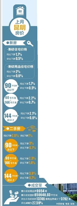 10月份70个大中城市房价变动情况出炉 昆明房价继续跌