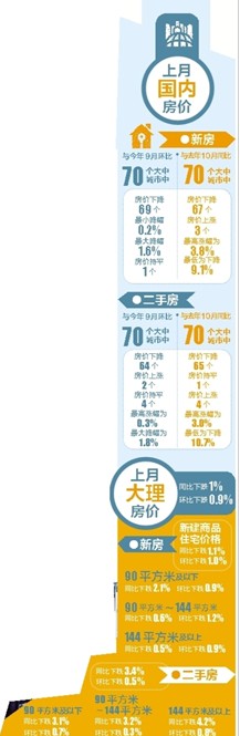 10月份70个大中城市房价变动情况出炉 昆明房价继续跌