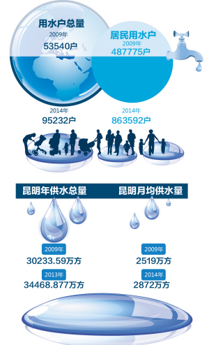昆明今年降水量已超多年平均值 5年连旱已成历史