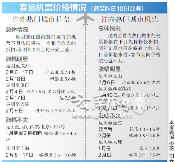 想抢打折机票的赶紧了 春运机票提前进入小高峰