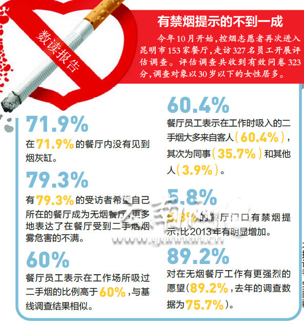 昆明“创建无烟餐厅”调查：与去年相比没大改善