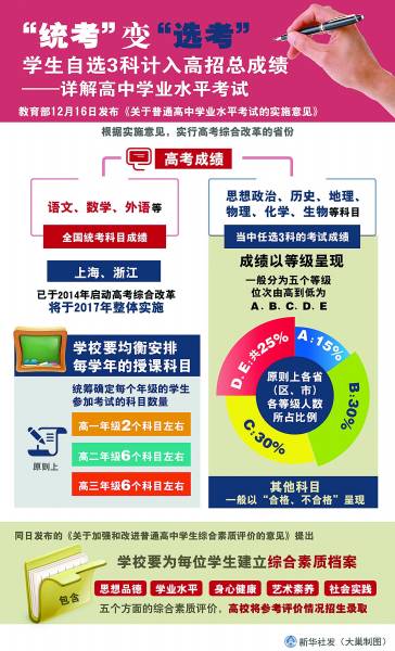 综合素质评价成高校录取参考 高考迎来自选时代