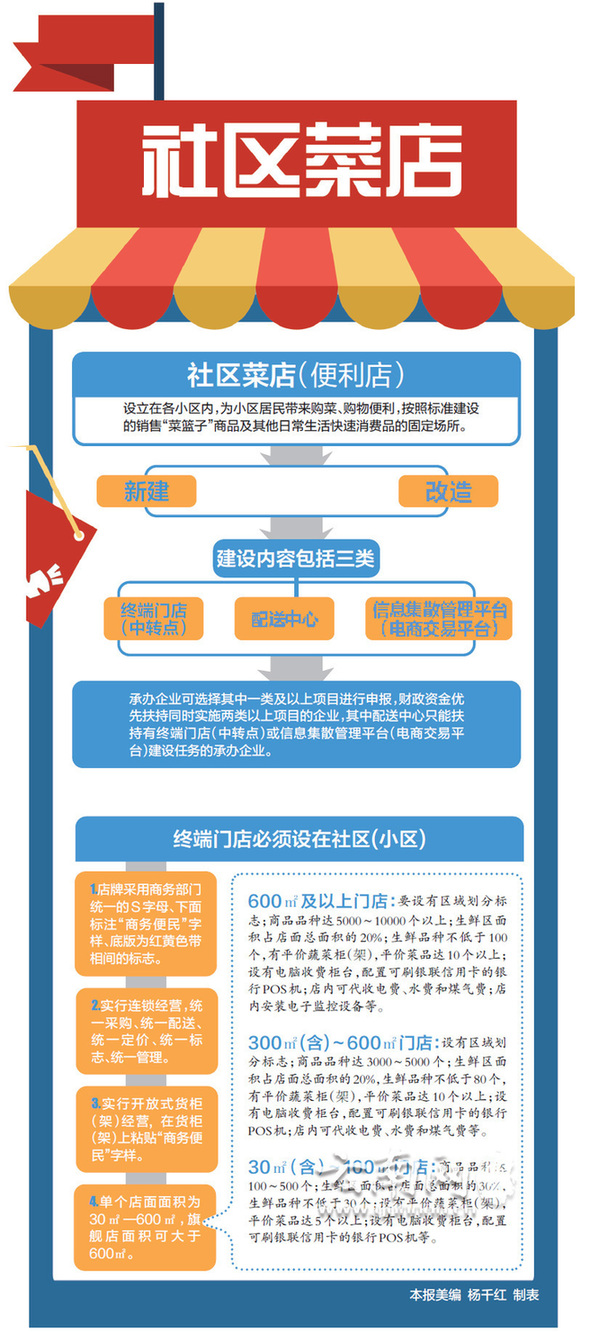昆明社区菜店拟建电商交易平台