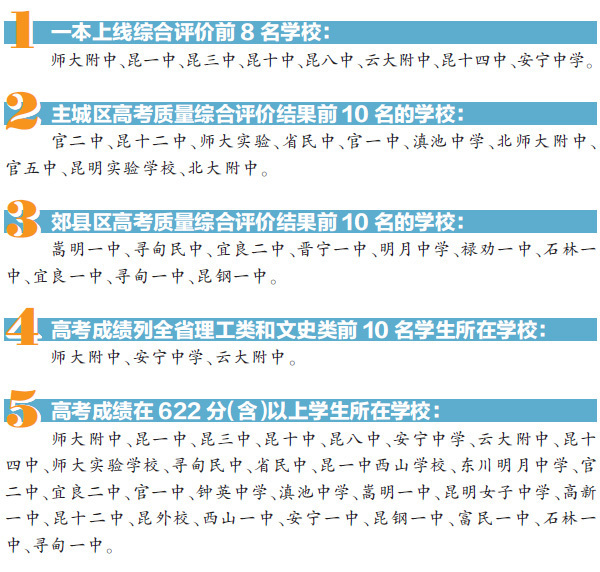 高考一本上线评价名单出炉 昆明这8所高中最牛