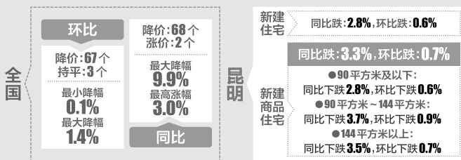 11月昆明楼市降价跑量 大户型二手房跌幅生猛