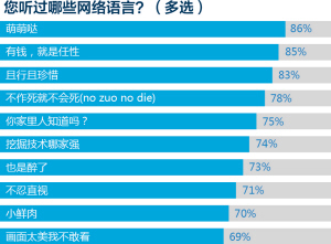 2014网络流行语 昆明人对“萌萌哒”认知度最高