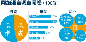2014网络流行语 昆明人对“萌萌哒”认知度最高