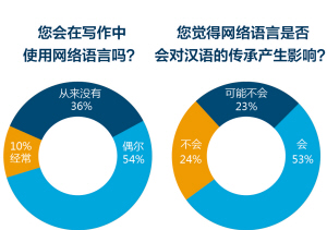 2014网络流行语 昆明人对“萌萌哒”认知度最高