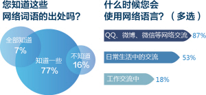 2014网络流行语 昆明人对“萌萌哒”认知度最高