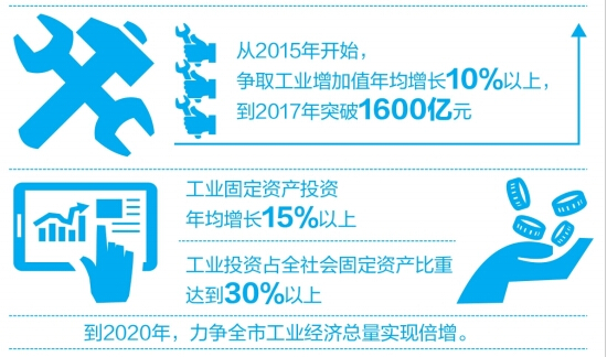 昆明今年经济总量有望接近3万亿元(2)