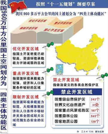 我公布首个国土空间开发规划 力推主体功能区