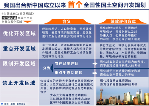 主体功能区规划即将公布 为经济结构调整护航