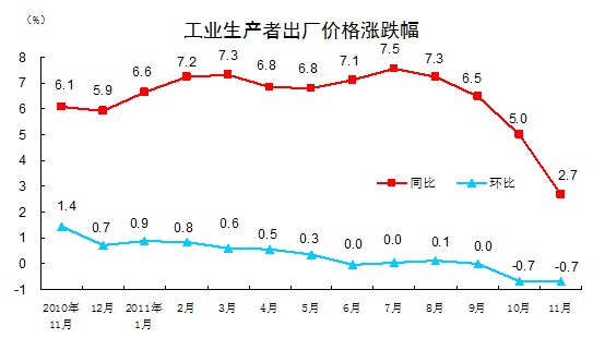 11月PPI同比上涨2.7% 环比下降0.7%