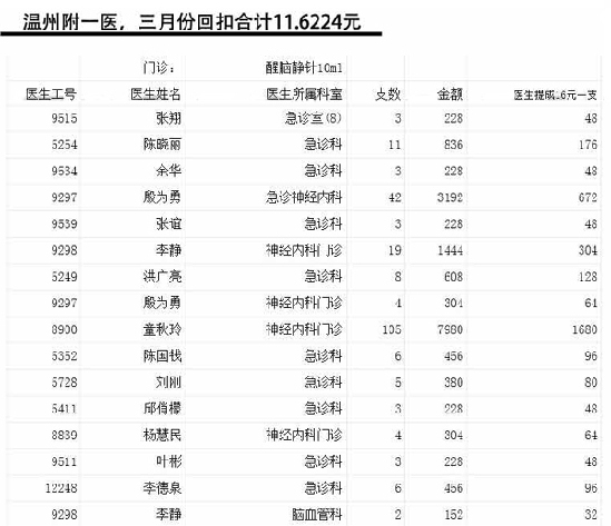 浙江省卫生厅:已开展医药回扣问题“严打”行动