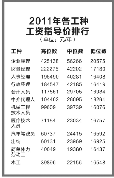 杭州工资指导价位出炉 金融业高管年薪破50万