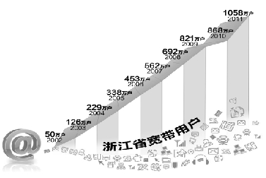 浙江网民突破3000万 三钻买家 80%的东西靠网购