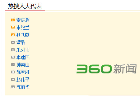 4日人大代表热搜榜:宗庆后升至第一