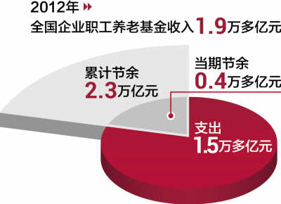 人社部部长尹蔚民:企业职工养老金不存在缺口