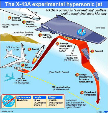 Graphic on the X-43A hypersonic aircraft. [AFP/File]