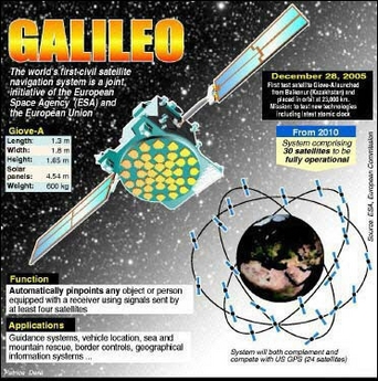 Graphic of Galileo civil navigation system.