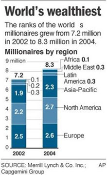 Some 600,000 join millionaire ranks in 2004