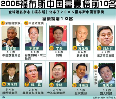 Number of mainland billionaires triples to 10