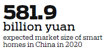 Allianz Partners bullish on smart home industry in China