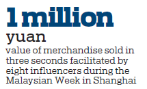 Online influencers boost overseas products